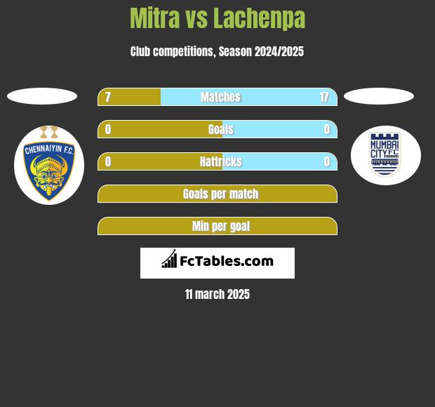 Mitra vs Lachenpa h2h player stats