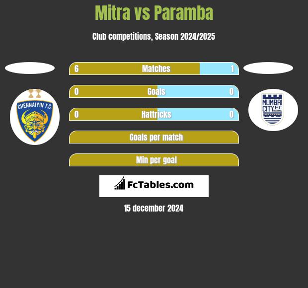 Mitra vs Paramba h2h player stats