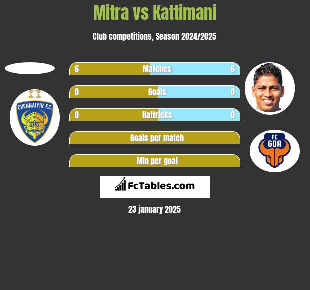 Mitra vs Kattimani h2h player stats