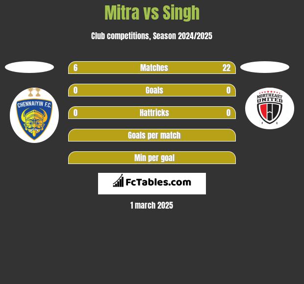 Mitra vs Singh h2h player stats