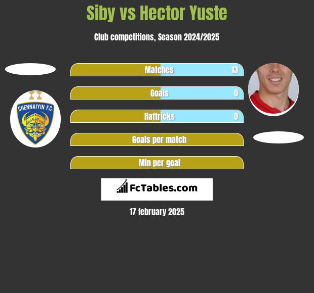 Siby vs Hector Yuste h2h player stats