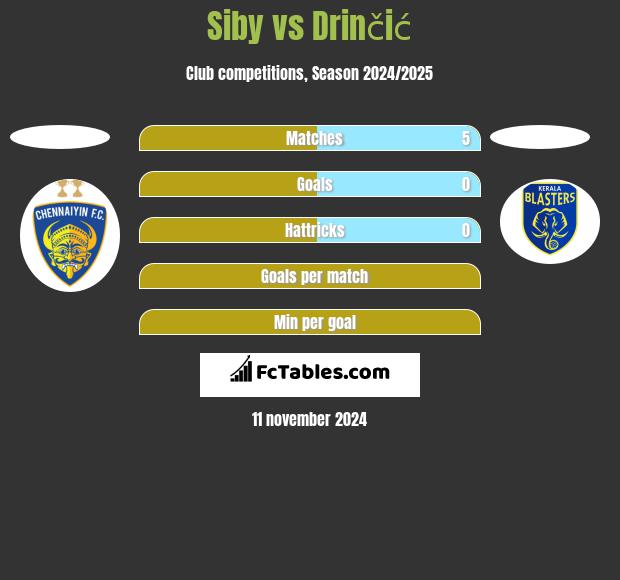 Siby vs Drinčić h2h player stats