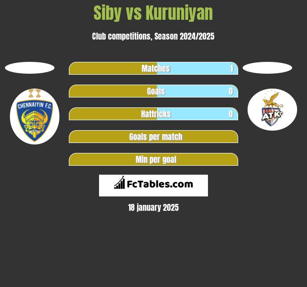 Siby vs Kuruniyan h2h player stats