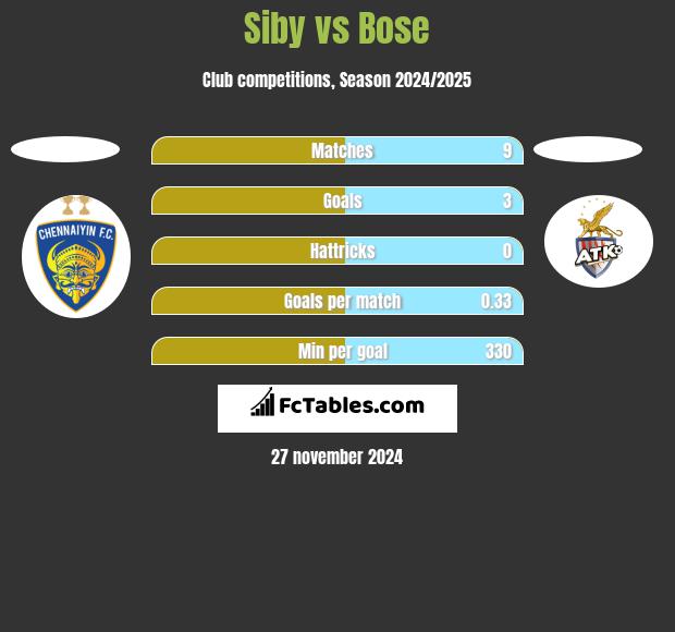 Siby vs Bose h2h player stats