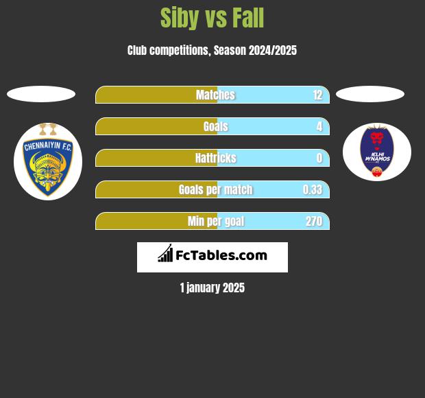 Siby vs Fall h2h player stats