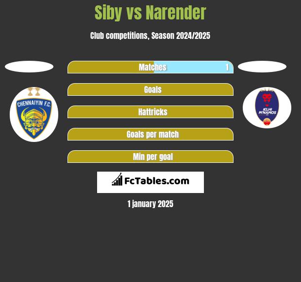 Siby vs Narender h2h player stats