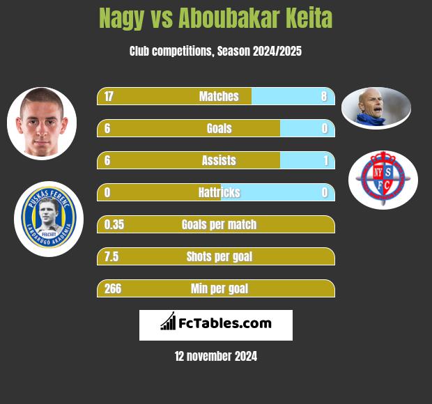 Nagy vs Aboubakar Keita h2h player stats