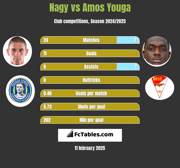 Nagy vs Amos Youga h2h player stats