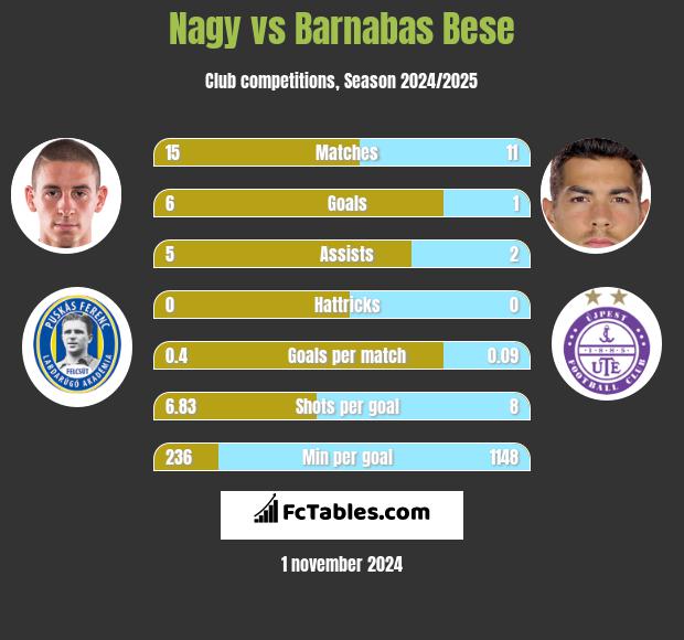 Nagy vs Barnabas Bese h2h player stats