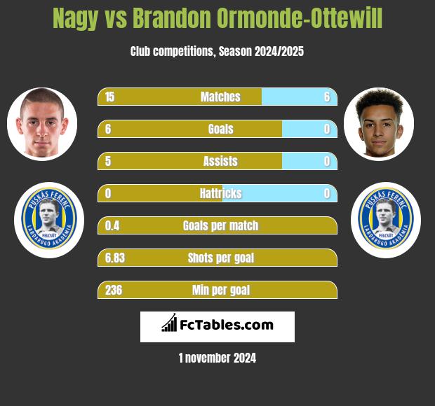 Nagy vs Brandon Ormonde-Ottewill h2h player stats