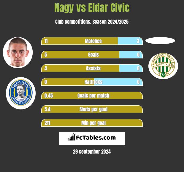 Nagy vs Eldar Civic h2h player stats