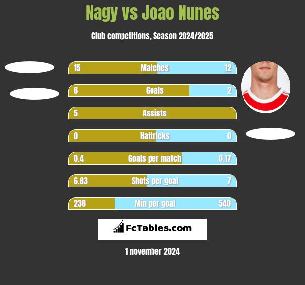 Nagy vs Joao Nunes h2h player stats