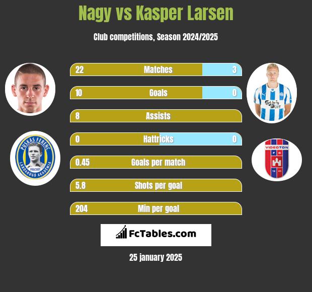 Nagy vs Kasper Larsen h2h player stats