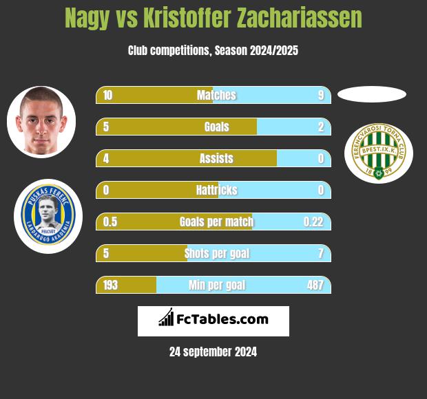 Nagy vs Kristoffer Zachariassen h2h player stats