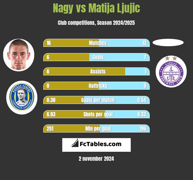 Nagy vs Matija Ljujic h2h player stats