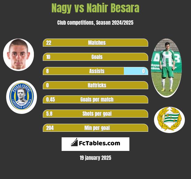 Nagy vs Nahir Besara h2h player stats