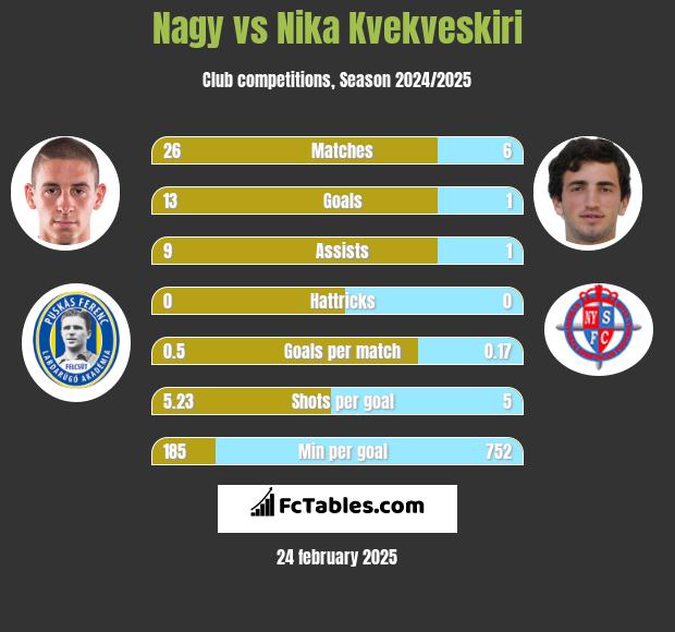 Nagy vs Nika Kvekveskiri h2h player stats