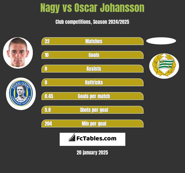 Nagy vs Oscar Johansson h2h player stats