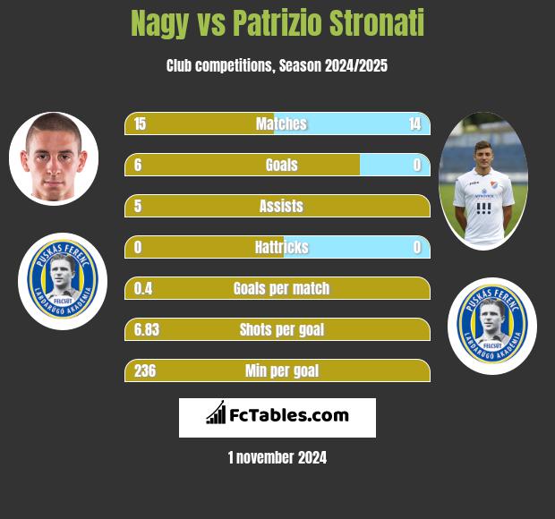 Nagy vs Patrizio Stronati h2h player stats