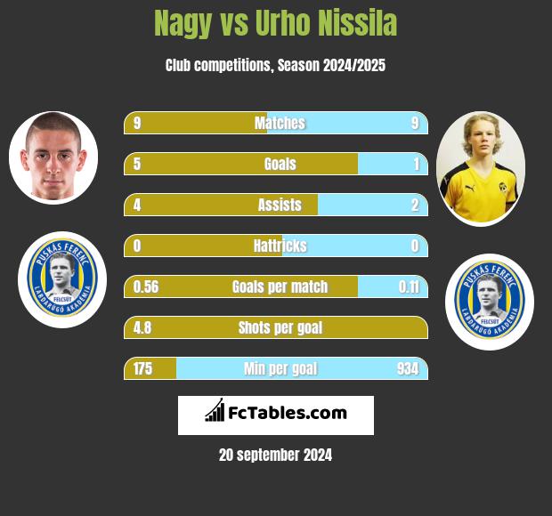 Nagy vs Urho Nissila h2h player stats