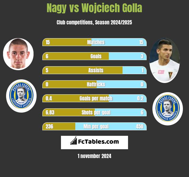 Nagy vs Wojciech Golla h2h player stats