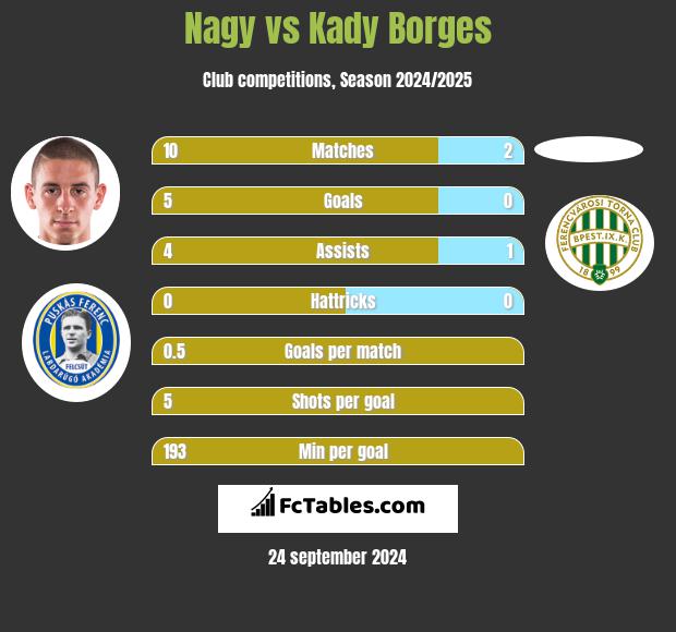 Nagy vs Kady Borges h2h player stats