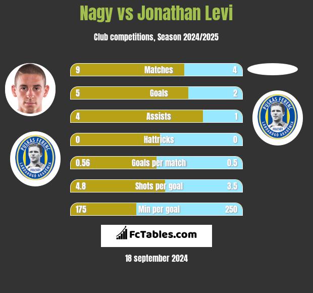 Nagy vs Jonathan Levi h2h player stats