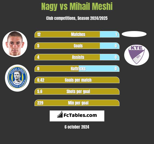 Nagy vs Mihail Meshi h2h player stats