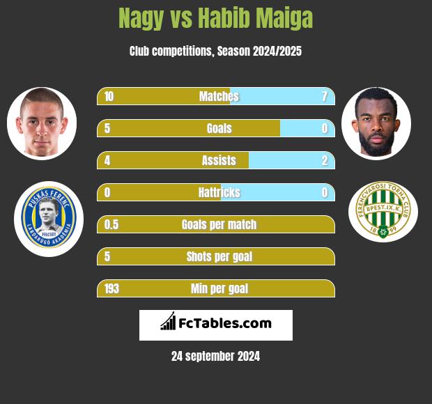 Nagy vs Habib Maiga h2h player stats