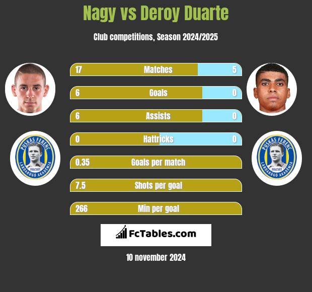 Nagy vs Deroy Duarte h2h player stats