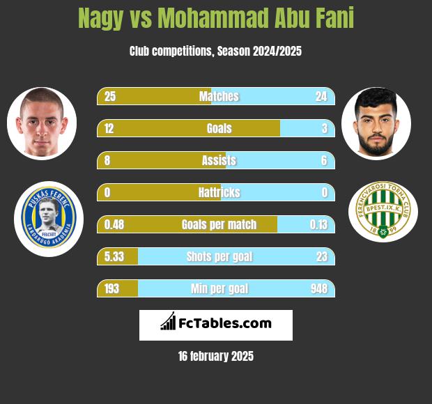 Nagy vs Mohammad Abu Fani h2h player stats