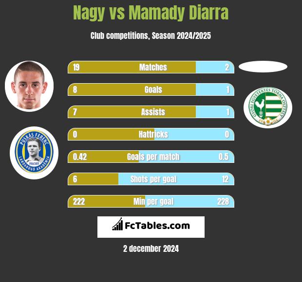 Nagy vs Mamady Diarra h2h player stats