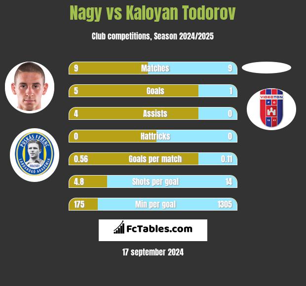 Nagy vs Kaloyan Todorov h2h player stats