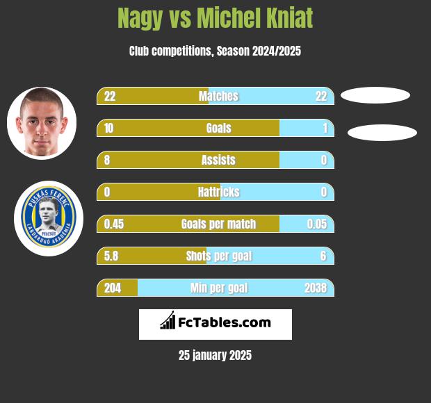 Nagy vs Michel Kniat h2h player stats