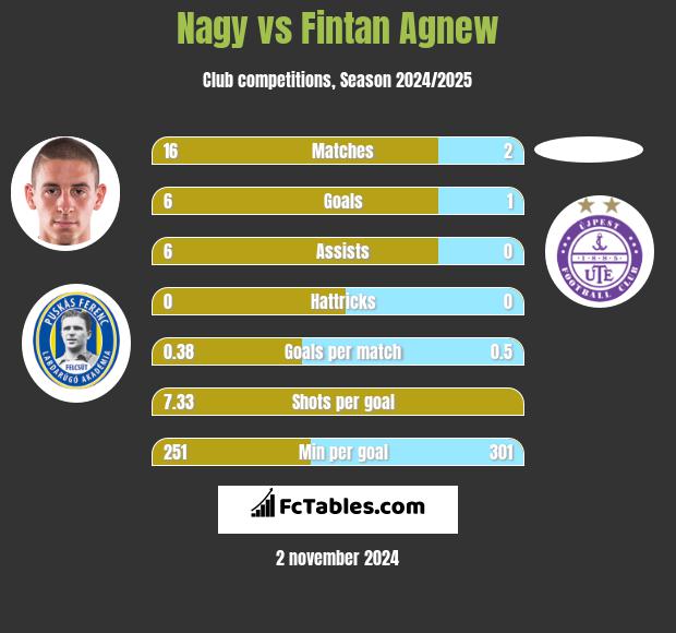 Nagy vs Fintan Agnew h2h player stats