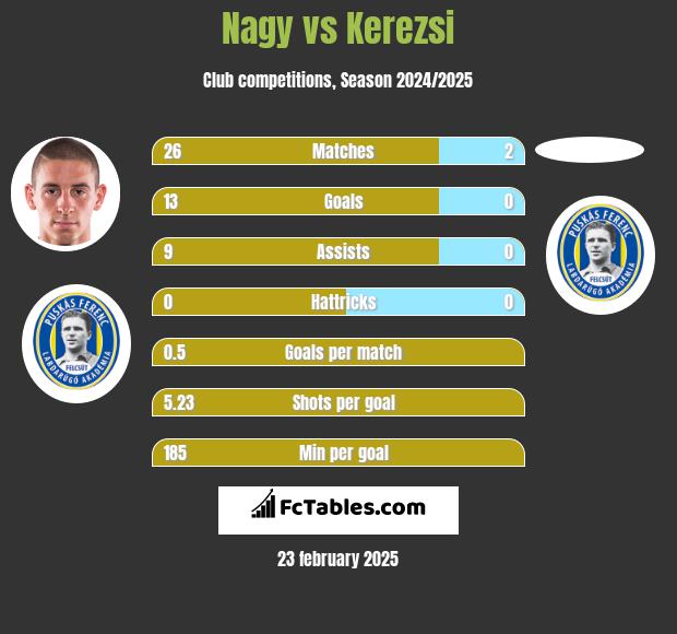 Nagy vs Kerezsi h2h player stats