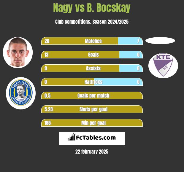 Nagy vs B. Bocskay h2h player stats