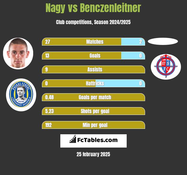 Nagy vs Benczenleitner h2h player stats