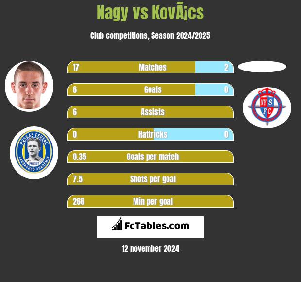 Nagy vs KovÃ¡cs h2h player stats