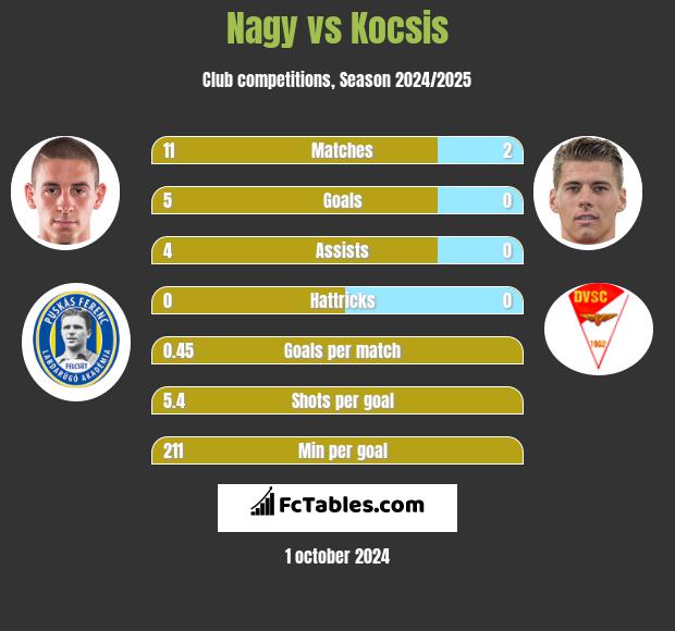 Nagy vs Kocsis h2h player stats