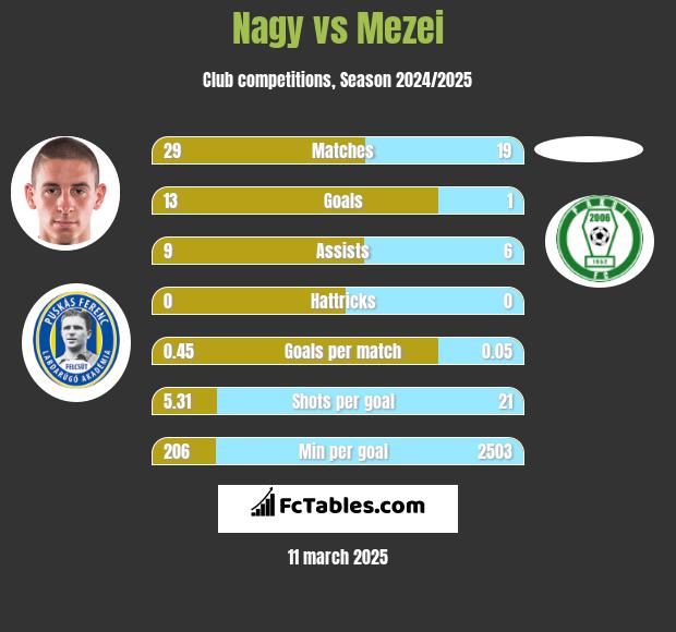 Nagy vs Mezei h2h player stats