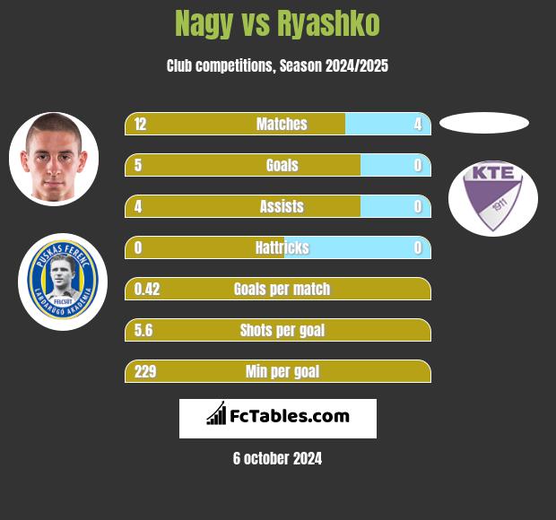 Nagy vs Ryashko h2h player stats