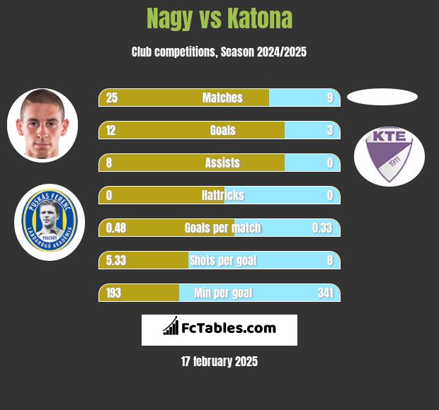 Nagy vs Katona h2h player stats