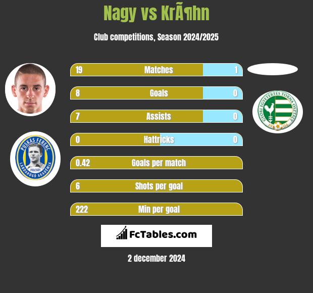 Nagy vs KrÃ¶hn h2h player stats