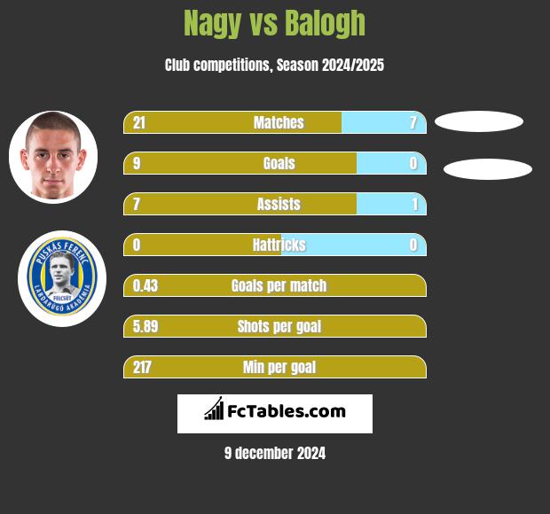 Nagy vs Balogh h2h player stats