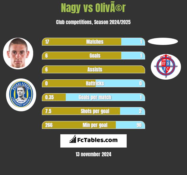 Nagy vs OlivÃ©r h2h player stats