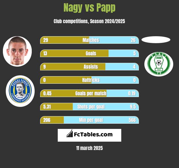 Nagy vs Papp h2h player stats