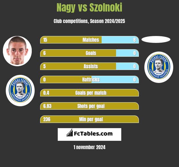 Nagy vs Szolnoki h2h player stats