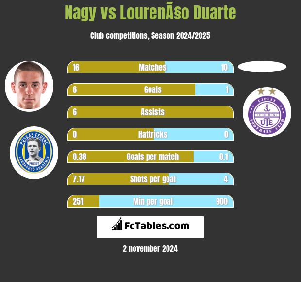 Nagy vs LourenÃ§o Duarte h2h player stats