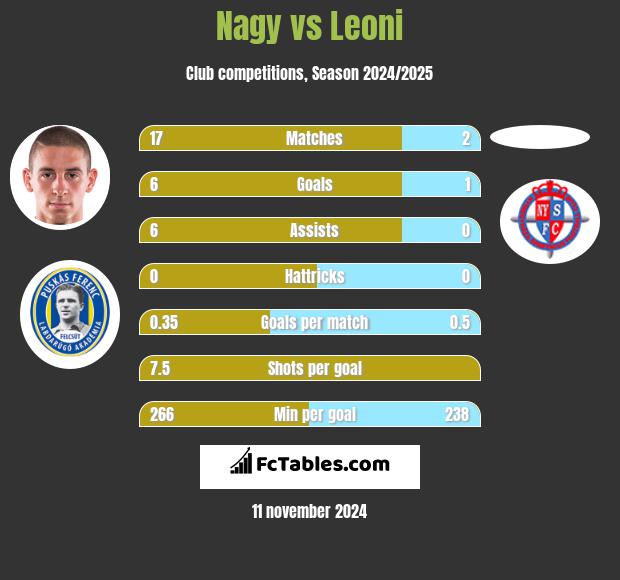 Nagy vs Leoni h2h player stats